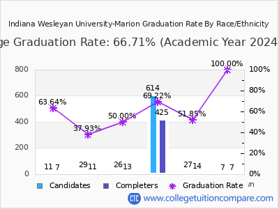 Indiana Wesleyan University-Marion graduation rate by race
