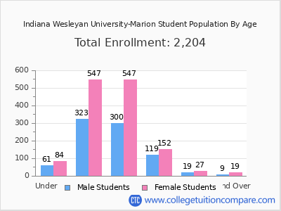 Indiana Wesleyan University-Marion 2024 Student Population by Age chart