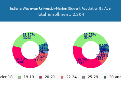 Indiana Wesleyan University-Marion 2024 Student Population Age Diversity Pie chart
