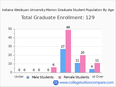 Indiana Wesleyan University-Marion 2024 Graduate Enrollment by Age chart