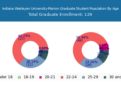 Indiana Wesleyan University-Marion 2024 Graduate Enrollment Age Diversity Pie chart