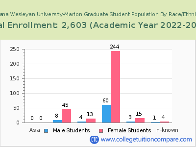 Indiana Wesleyan University-Marion 2023 Graduate Enrollment by Gender and Race chart