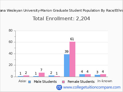 Indiana Wesleyan University-Marion 2025 Graduate Enrollment by Gender and Race chart
