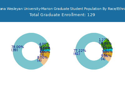 Indiana Wesleyan University-Marion 2025 Graduate Enrollment by Gender and Race chart