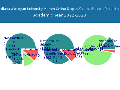 Indiana Wesleyan University-Marion 2023 Online Student Population chart