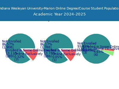 Indiana Wesleyan University-Marion 2025 Online Student Population chart
