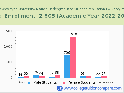 Indiana Wesleyan University-Marion 2023 Undergraduate Enrollment by Gender and Race chart