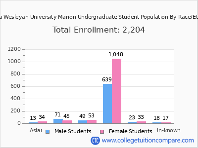 Indiana Wesleyan University-Marion 2025 Undergraduate Enrollment by Gender and Race chart