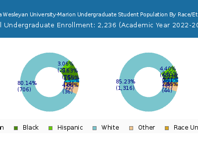Indiana Wesleyan University-Marion 2023 Undergraduate Enrollment by Gender and Race chart