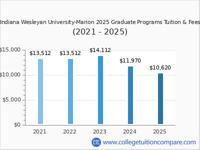 Indiana Wesleyan University-Marion 2025 graduate tuition chart