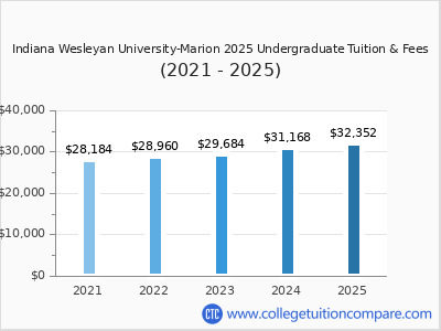 Indiana Wesleyan University-Marion 2025 undergraduate tuition chart