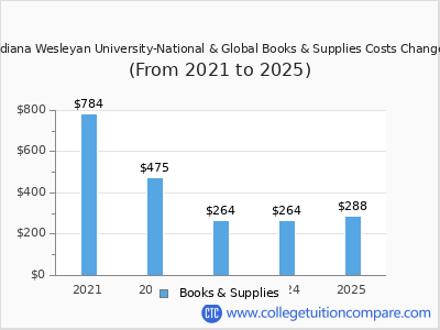 Indiana Wesleyan University-National & Global 2025 books & supplies cost chart