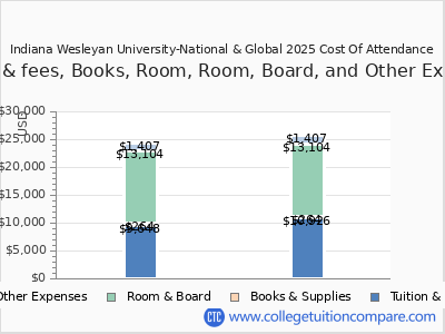 Indiana Wesleyan University-National & Global 2025 COA (cost of attendance) chart