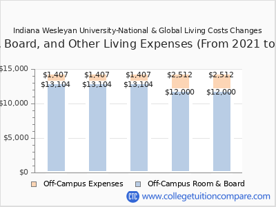 Indiana Wesleyan University-National & Global 2025 room & board cost chart