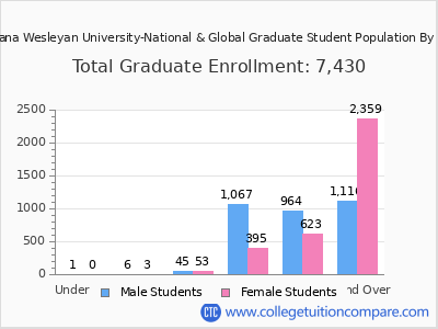 Indiana Wesleyan University-National & Global 2024 Graduate Enrollment by Age chart