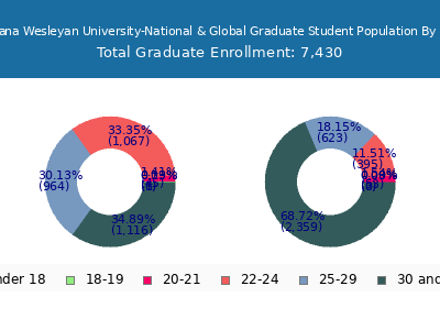 Indiana Wesleyan University-National & Global 2024 Graduate Enrollment Age Diversity Pie chart