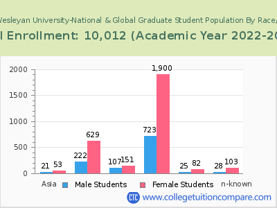 Indiana Wesleyan University-National & Global 2023 Graduate Enrollment by Gender and Race chart
