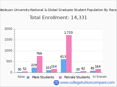 Indiana Wesleyan University-National & Global 2025 Graduate Enrollment by Gender and Race chart