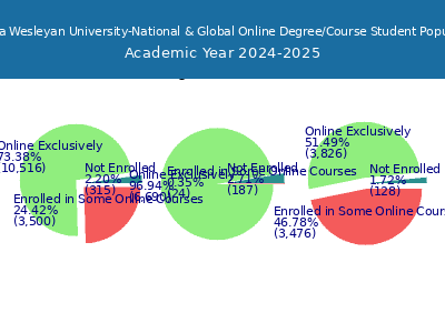 Indiana Wesleyan University-National & Global 2025 Online Student Population chart