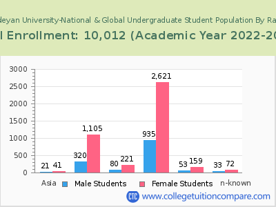 Indiana Wesleyan University-National & Global 2023 Undergraduate Enrollment by Gender and Race chart