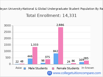 Indiana Wesleyan University-National & Global 2025 Undergraduate Enrollment by Gender and Race chart