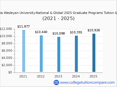 Indiana Wesleyan University-National & Global 2025 graduate tuition chart