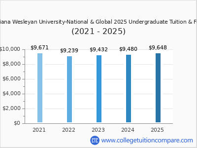 Indiana Wesleyan University-National & Global 2025 undergraduate tuition chart