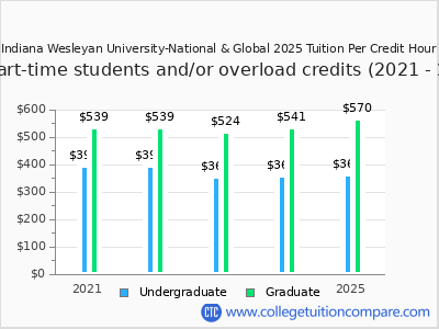 IWU - Tuition & Fees, Net Price
