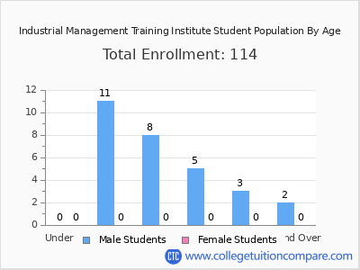 Industrial Management Training Institute 2024 Student Population by Age chart