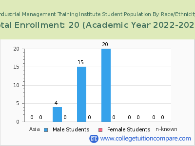 Industrial Management Training Institute 2023 Student Population by Gender and Race chart