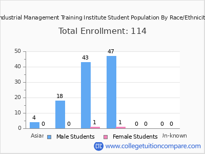 Industrial Management Training Institute 2025 Student Population by Gender and Race chart