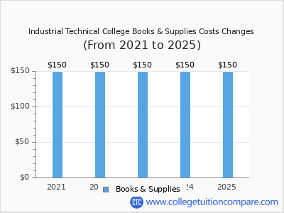 Industrial Technical College 2025 books & supplies cost chart