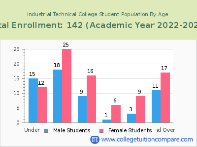Industrial Technical College 2023 Student Population by Age chart
