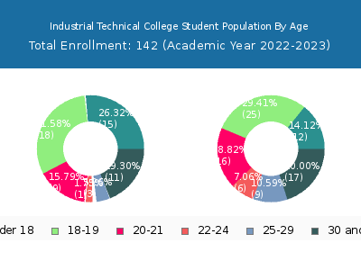 Industrial Technical College 2023 Student Population Age Diversity Pie chart