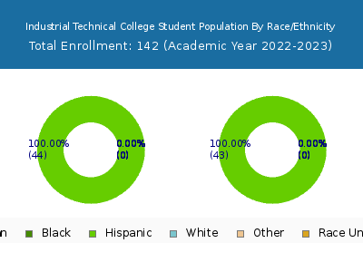 Industrial Technical College 2023 Student Population by Gender and Race chart