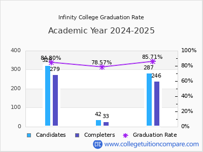Infinity College graduation rate by gender