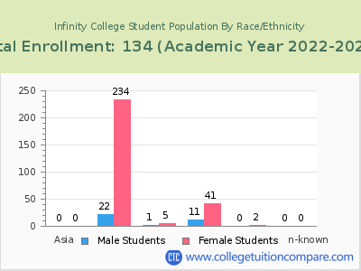 Infinity College 2023 Student Population by Gender and Race chart