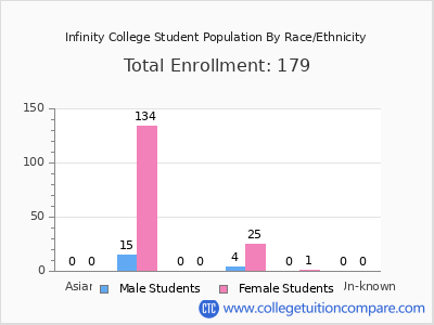 Infinity College 2025 Student Population by Gender and Race chart