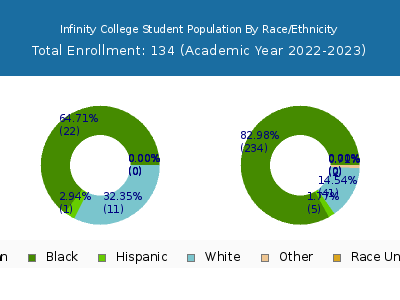 Infinity College 2023 Student Population by Gender and Race chart