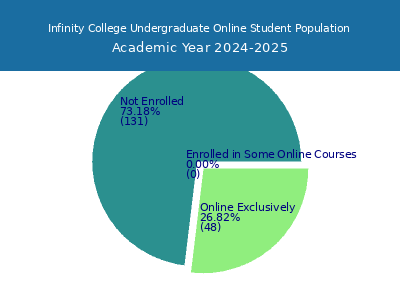 Infinity College 2025 Online Student Population chart
