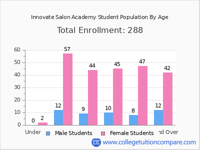 Innovate Salon Academy 2025 Student Population by Age chart
