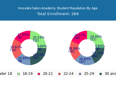 Innovate Salon Academy 2025 Student Population Age Diversity Pie chart