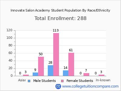 Innovate Salon Academy 2025 Student Population by Gender and Race chart