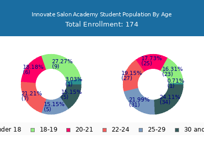 Innovate Salon Academy 2025 Student Population Age Diversity Pie chart