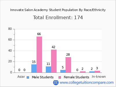 Innovate Salon Academy 2025 Student Population by Gender and Race chart