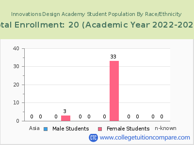 Innovations Design Academy 2023 Student Population by Gender and Race chart