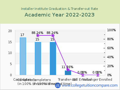Installer Institute 2023 Graduation Rate chart