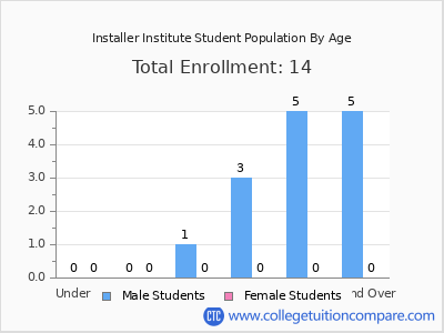 Installer Institute 2024 Student Population by Age chart