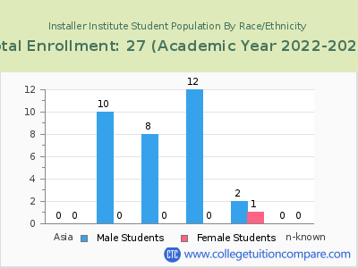 Installer Institute 2023 Student Population by Gender and Race chart