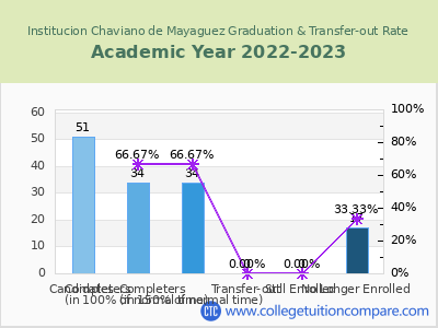 Institucion Chaviano de Mayaguez 2023 Graduation Rate chart